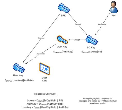 smart card authentication weakness|Understanding and Evaluating Virtual Smart Cards.